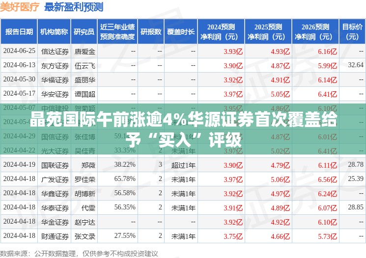 晶苑国际午前涨逾4%华源证券首次覆盖给予“买入”评级