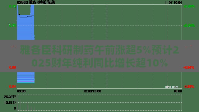 雅各臣科研制药午前涨超5%预计2025财年纯利同比增长超10%
