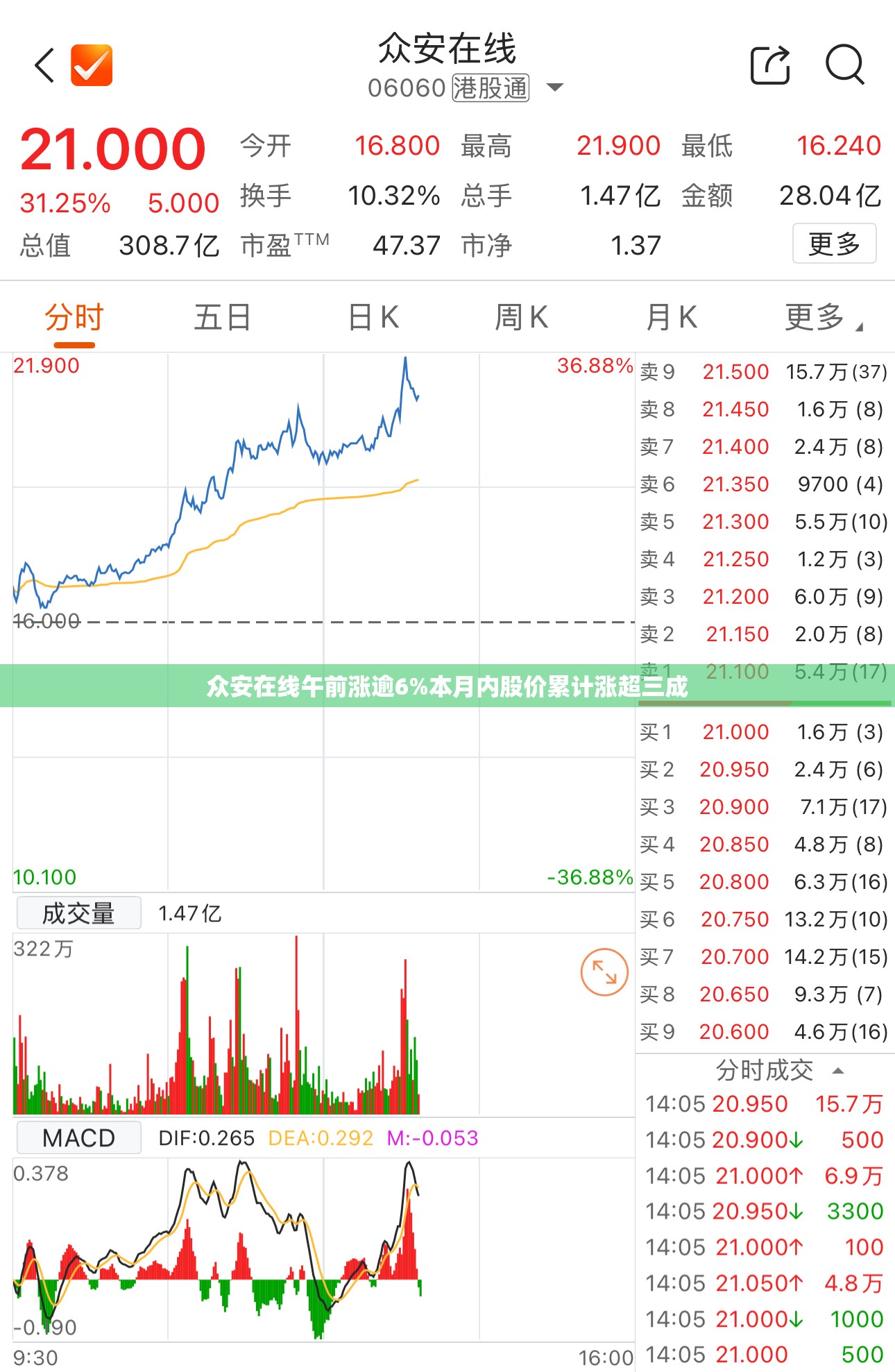 众安在线午前涨逾6%本月内股价累计涨超三成