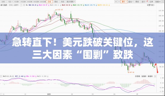 急转直下！美元跌破关键位，这三大因素“围剿”致跌