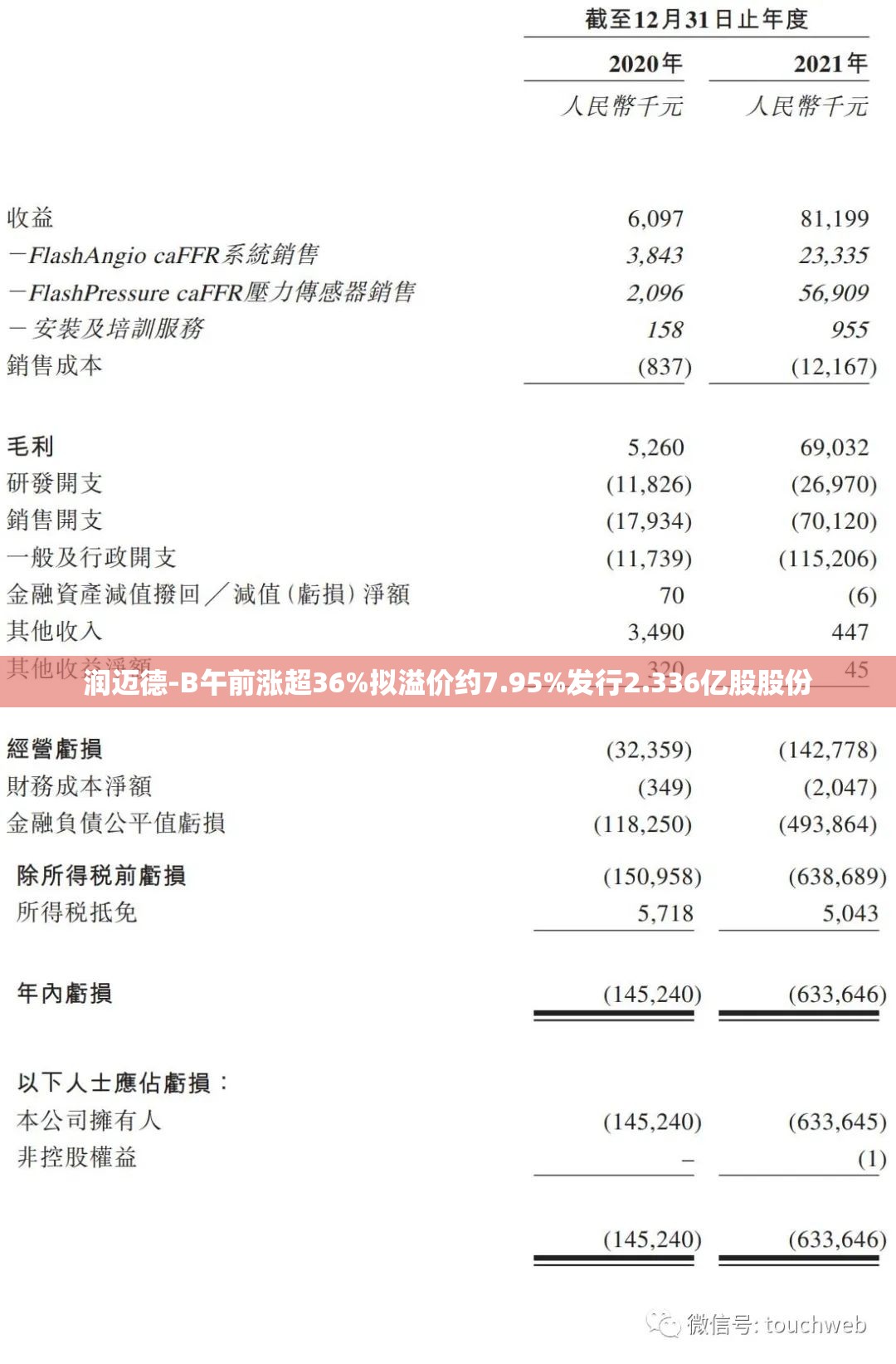 润迈德-B午前涨超36%拟溢价约7.95%发行2.336亿股股份