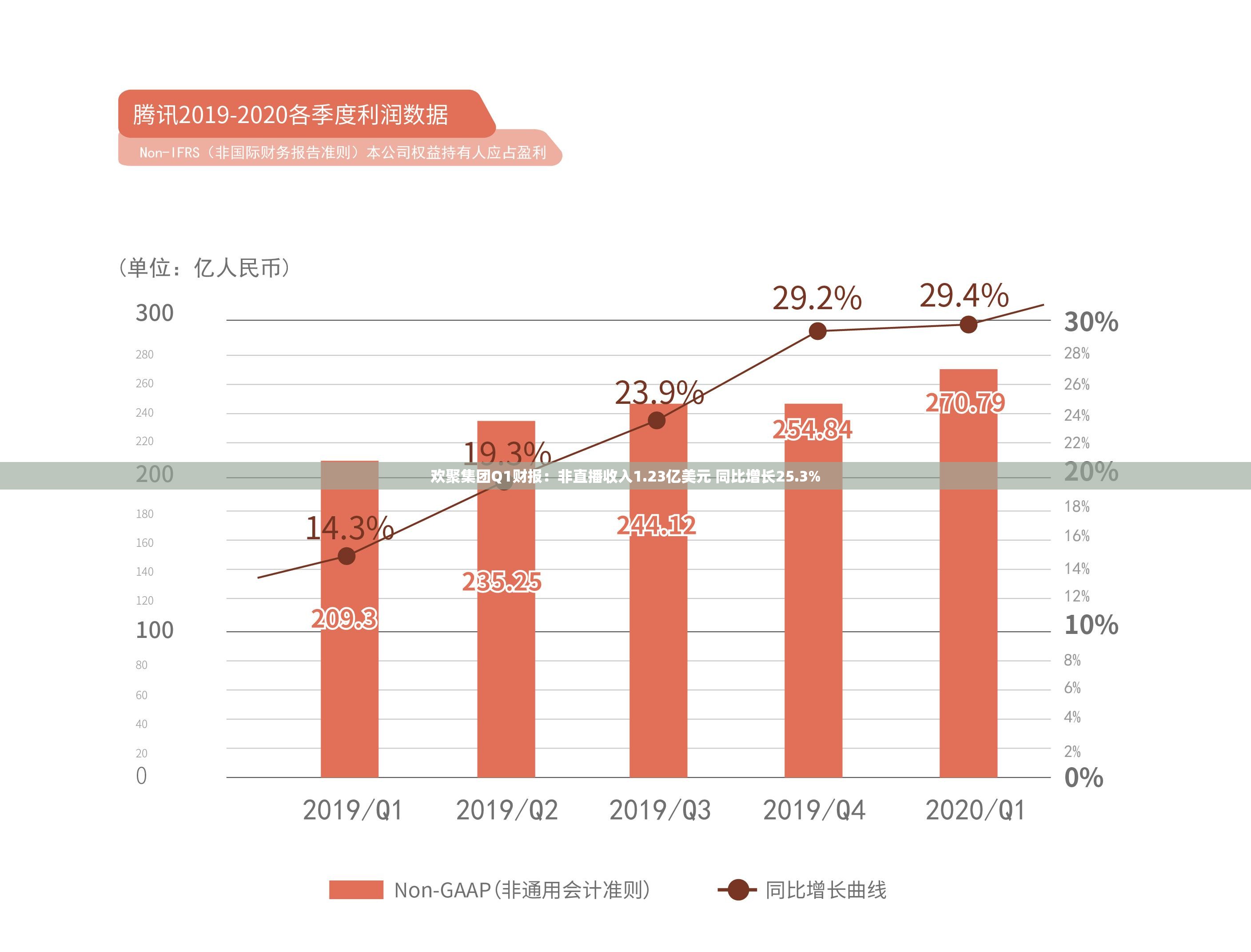 欢聚集团Q1财报：非直播收入1.23亿美元 同比增长25.3%