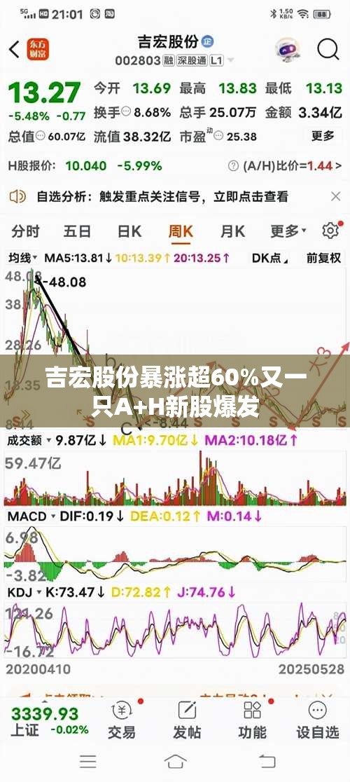 吉宏股份暴涨超60%又一只A+H新股爆发
