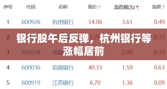 银行股午后反弹，杭州银行等涨幅居前