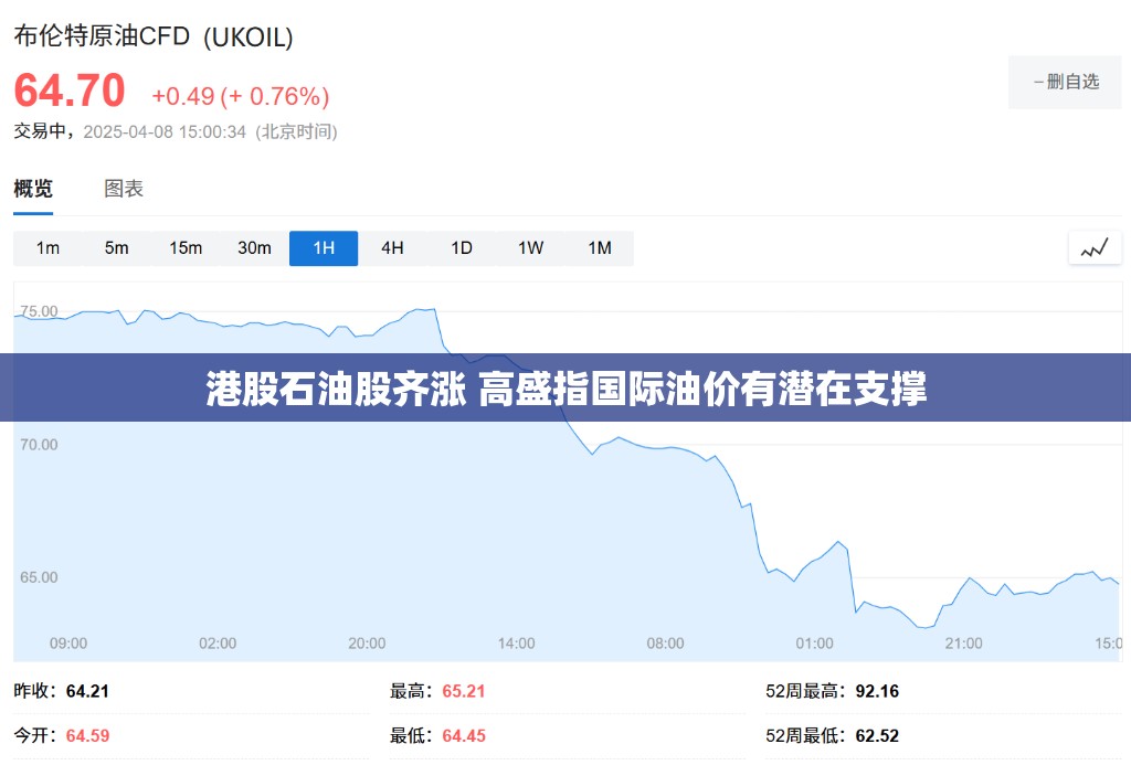 港股石油股齐涨 高盛指国际油价有潜在支撑