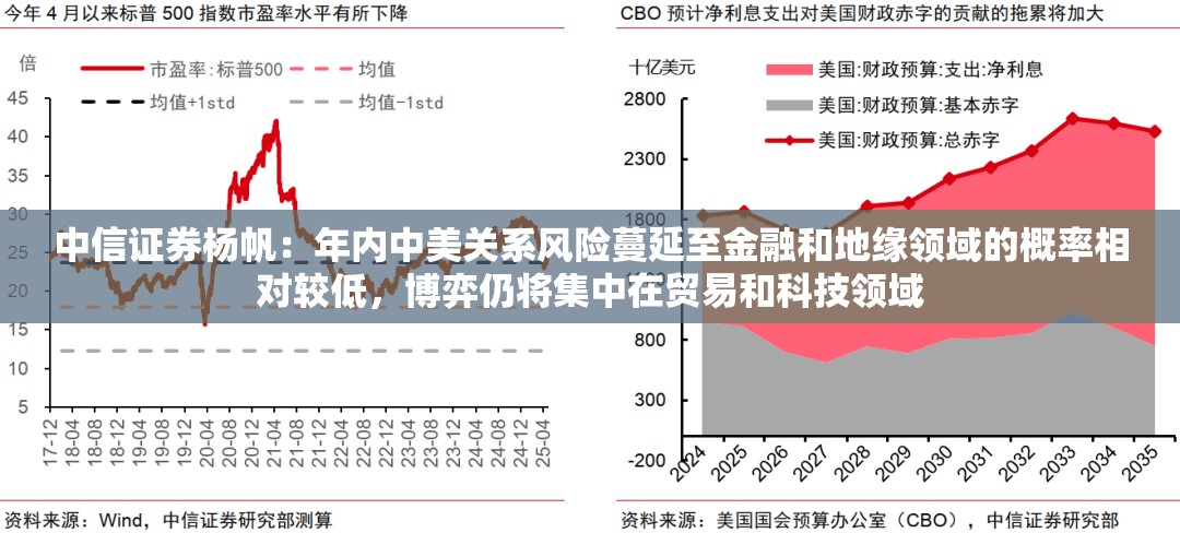 中信证券杨帆：年内中美关系风险蔓延至金融和地缘领域的概率相对较低，博弈仍将集中在贸易和科技领域