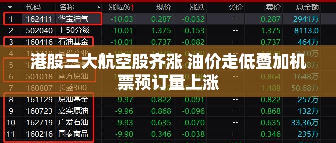 港股三大航空股齐涨 油价走低叠加机票预订量上涨