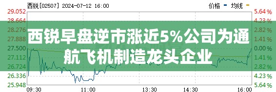 西锐早盘逆市涨近5%公司为通航飞机制造龙头企业