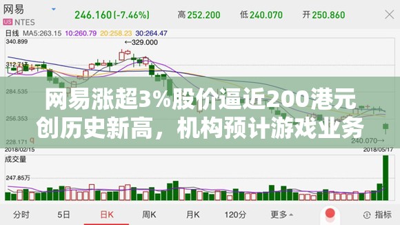 网易涨超3%股价逼近200港元创历史新高，机构预计游戏业务增长势头将持续