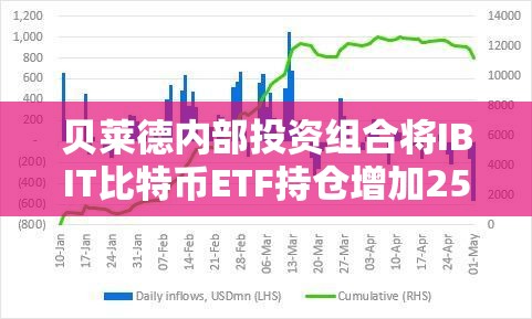 贝莱德内部投资组合将IBIT比特币ETF持仓增加25%