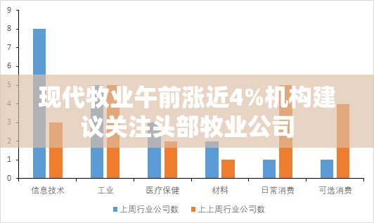 现代牧业午前涨近4%机构建议关注头部牧业公司