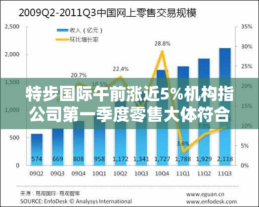 特步国际午前涨近5%机构指公司第一季度零售大体符合预期