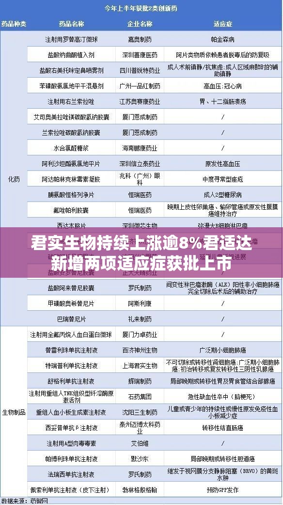 君实生物持续上涨逾8%君适达新增两项适应症获批上市