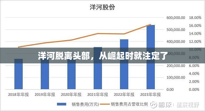 洋河脱离头部，从崛起时就注定了