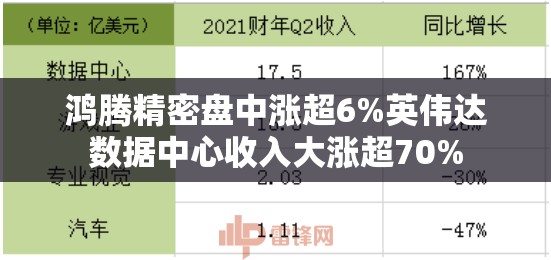 鸿腾精密盘中涨超6%英伟达数据中心收入大涨超70%