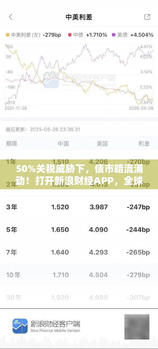 50%关税威胁下，债市暗流涌动！打开新浪财经APP，全球债市波动一触即知