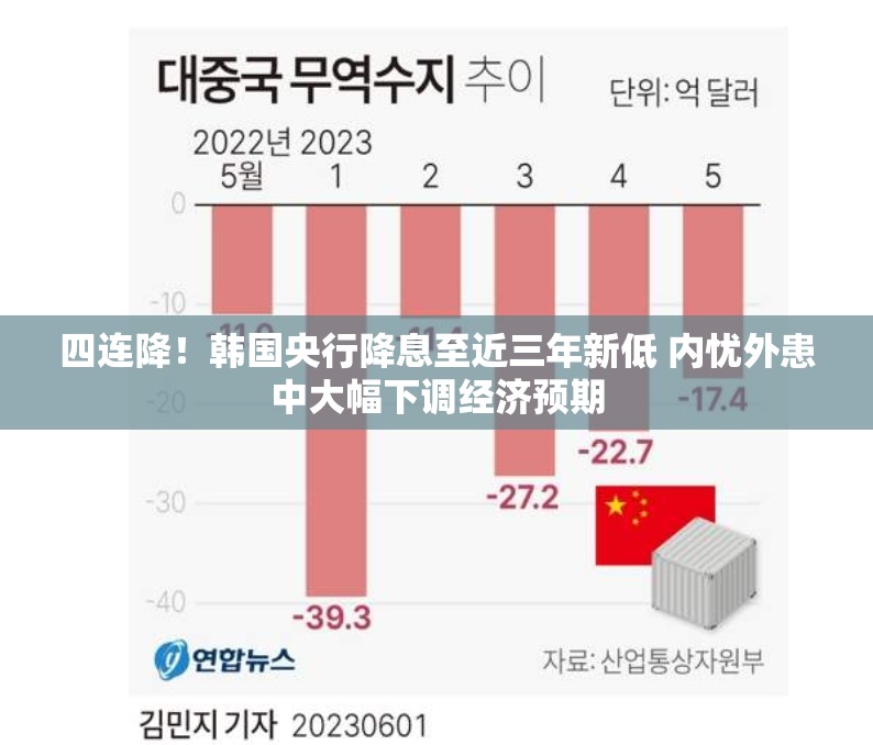 四连降！韩国央行降息至近三年新低 内忧外患中大幅下调经济预期