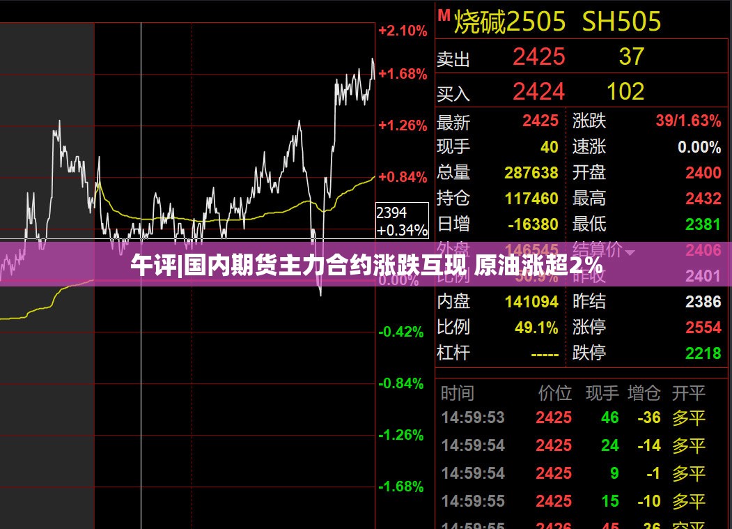 午评|国内期货主力合约涨跌互现 原油涨超2%