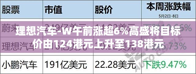 理想汽车-W午前涨超6%高盛将目标价由124港元上升至138港元