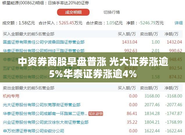 中资券商股早盘普涨 光大证券涨逾5%华泰证券涨逾4%