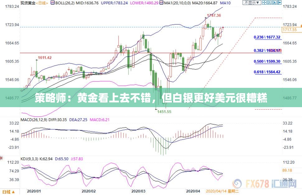 策略师：黄金看上去不错，但白银更好美元很糟糕