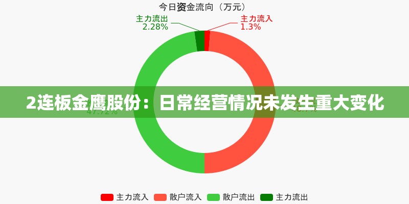 2连板金鹰股份：日常经营情况未发生重大变化