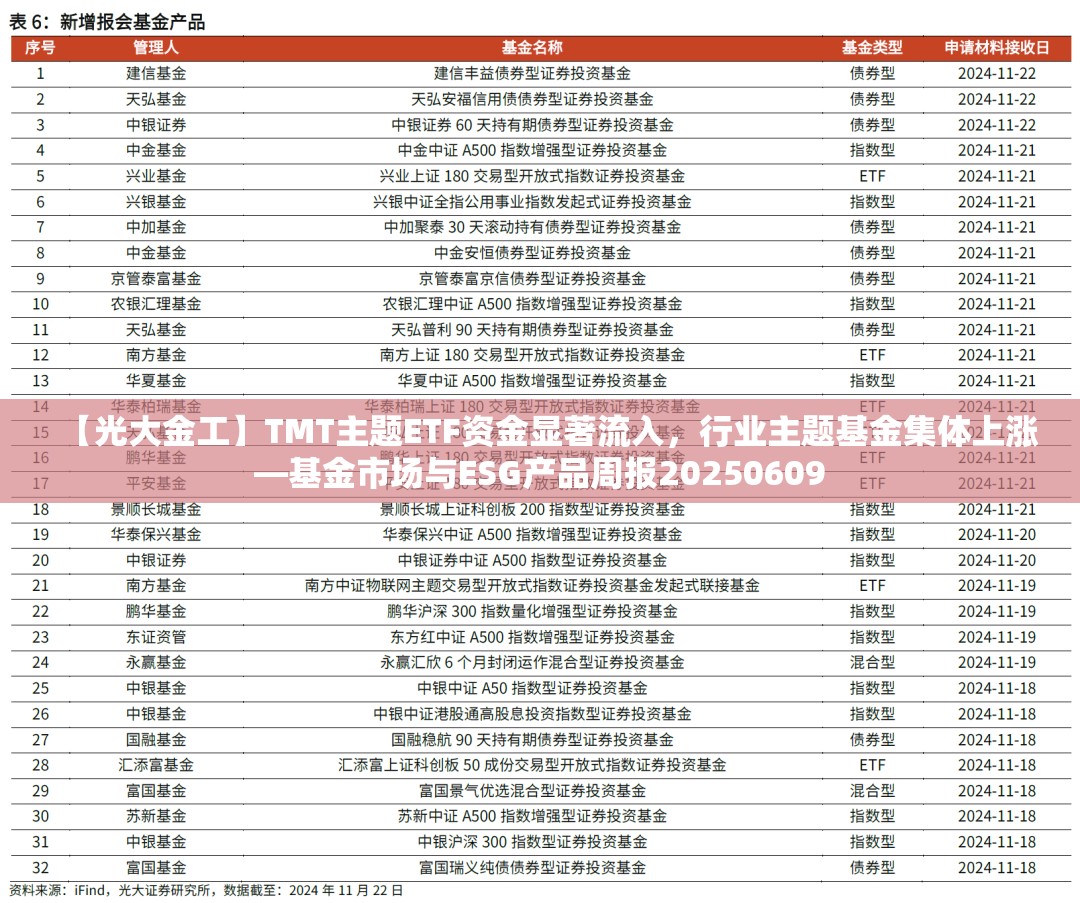 【光大金工】TMT主题ETF资金显著流入，行业主题基金集体上涨—基金市场与ESG产品周报20250609
