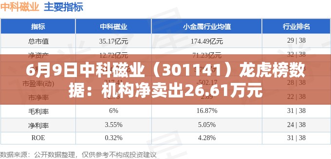 6月9日中科磁业（301141）龙虎榜数据：机构净卖出26.61万元