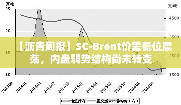 【沥青周报】SC-Brent价差低位震荡，内盘弱势结构尚未转变