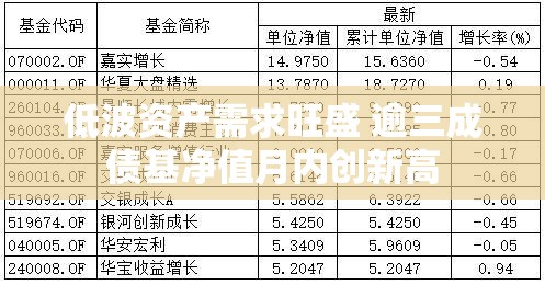 低波资产需求旺盛 逾三成债基净值月内创新高