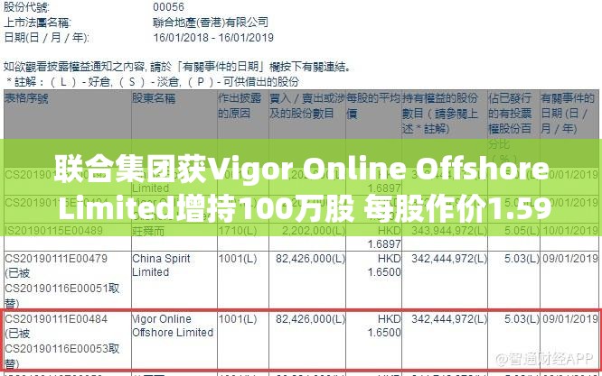 联合集团获Vigor Online Offshore Limited增持100万股 每股作价1.59港元