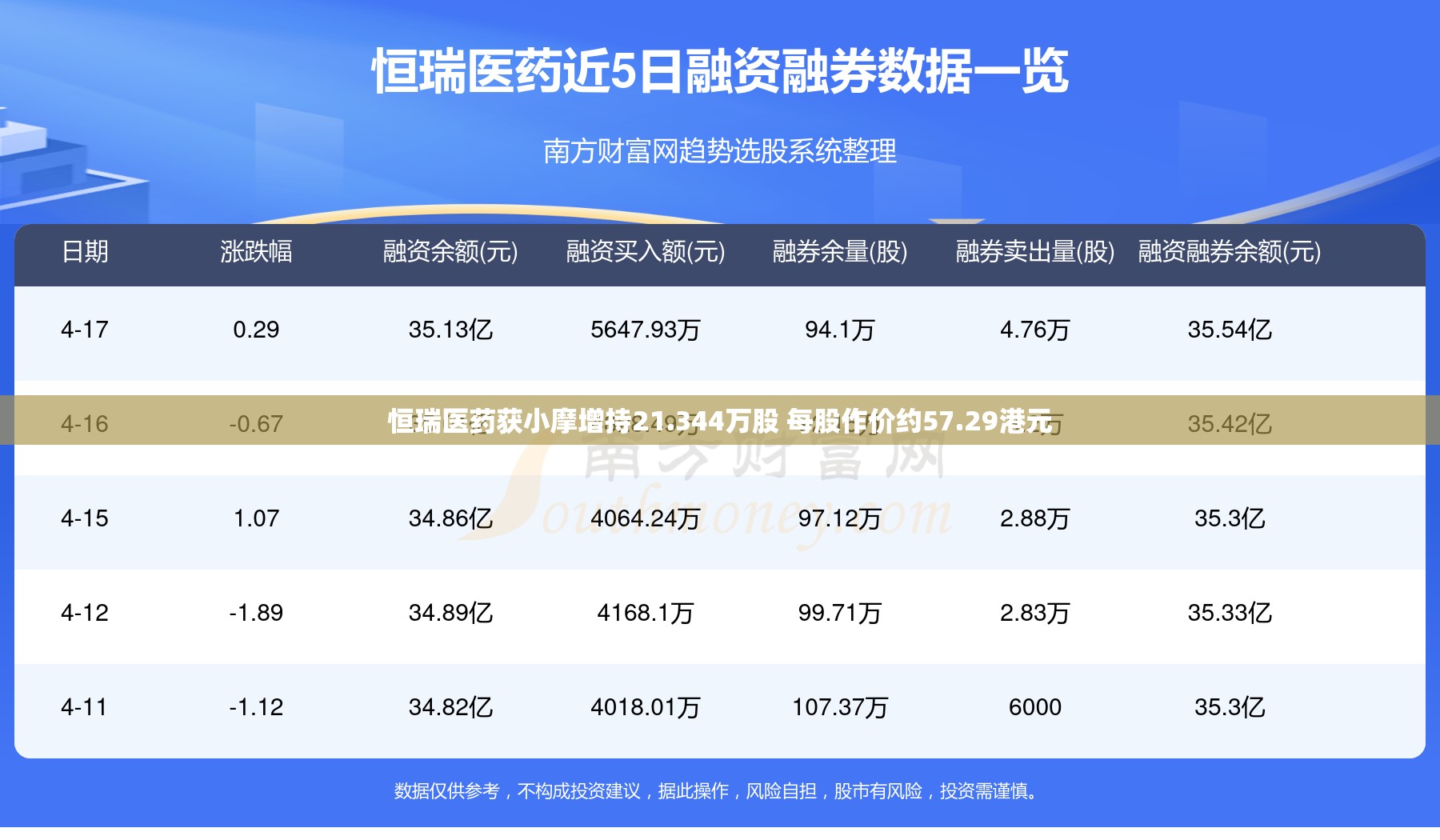 恒瑞医药获小摩增持21.344万股 每股作价约57.29港元