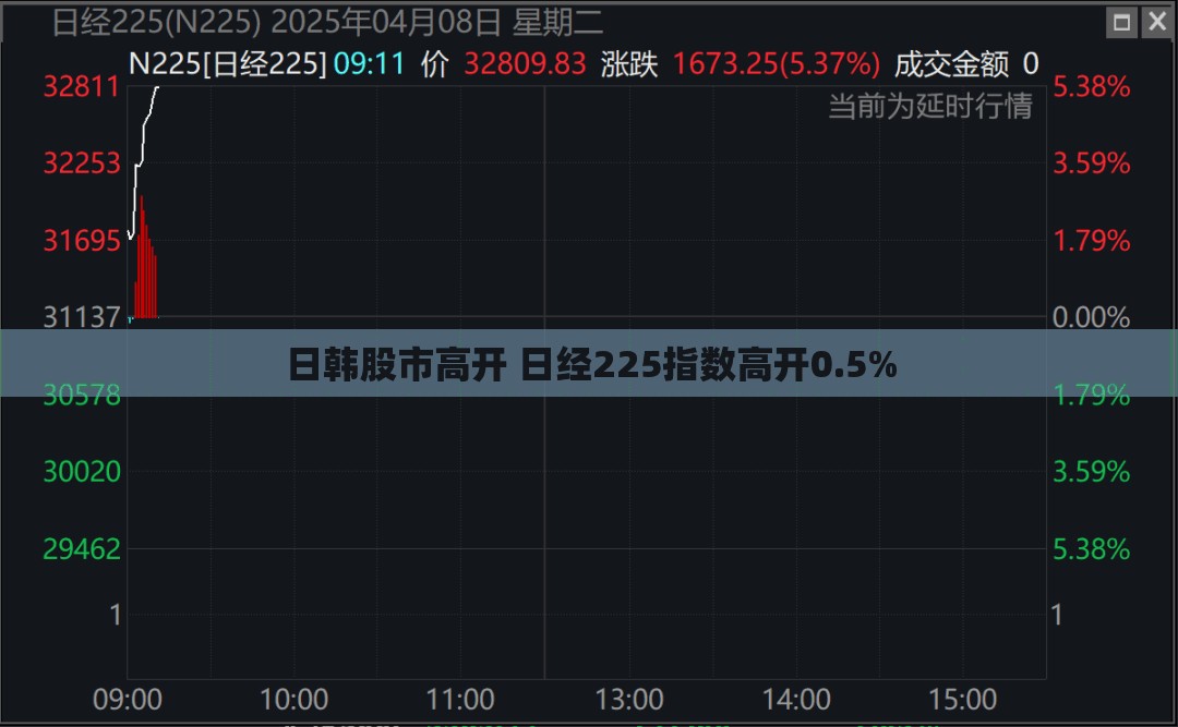 日韩股市高开 日经225指数高开0.5%