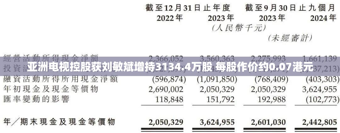 亚洲电视控股获刘敏斌增持3134.4万股 每股作价约0.07港元