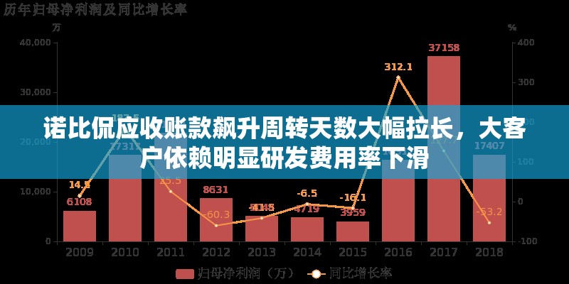 诺比侃应收账款飙升周转天数大幅拉长，大客户依赖明显研发费用率下滑