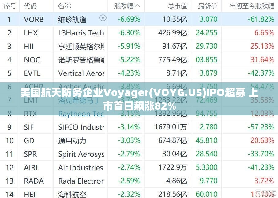美国航天防务企业Voyager(VOYG.US)IPO超募 上市首日飙涨82%