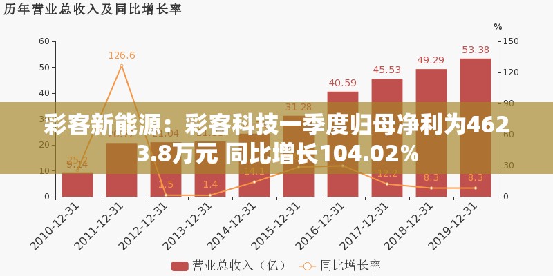 彩客新能源：彩客科技一季度归母净利为4623.8万元 同比增长104.02%