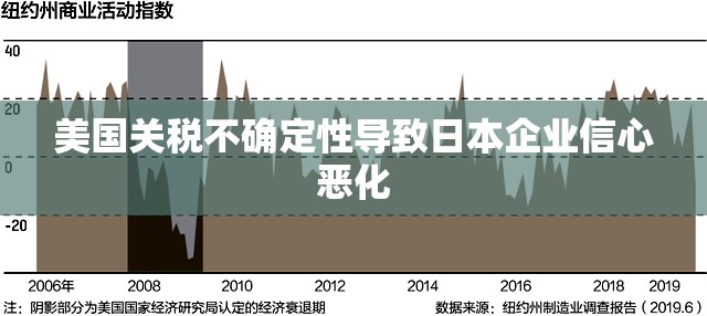 美国关税不确定性导致日本企业信心恶化
