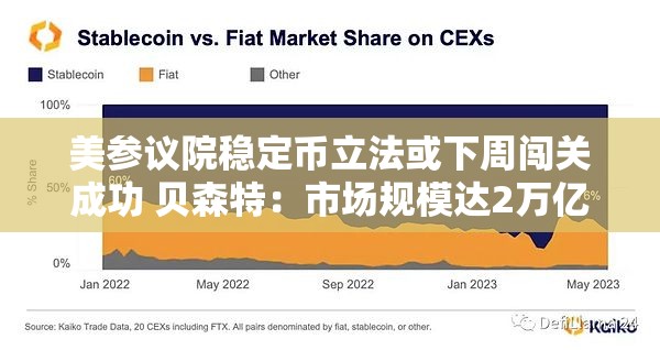美参议院稳定币立法或下周闯关成功 贝森特：市场规模达2万亿美元具合理性