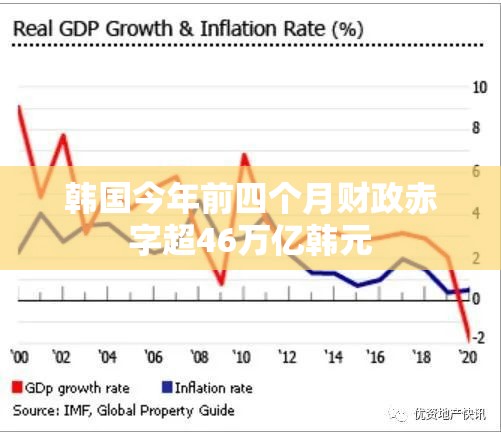 韩国今年前四个月财政赤字超46万亿韩元